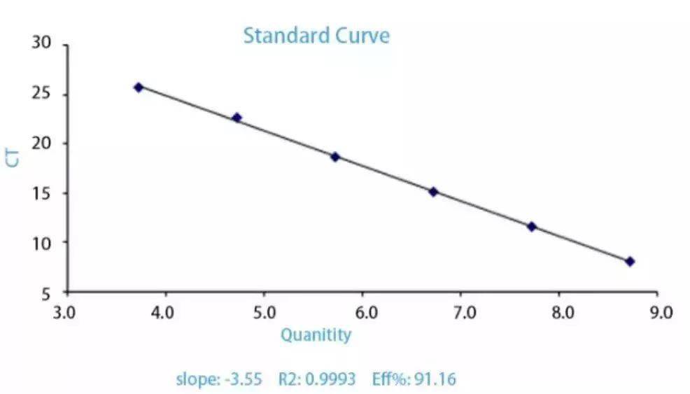標準曲線2ct值:我們常會用ct值來計算我們的相對含量,即擴增產物的