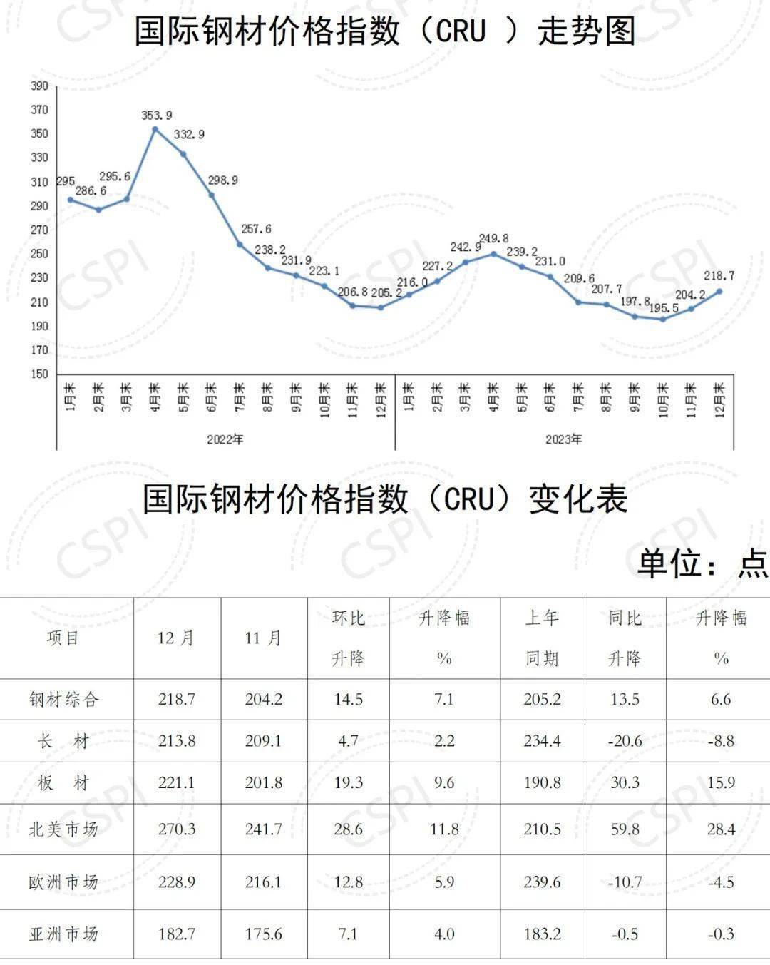 2023年12月国内市场钢材价格小幅回升 1月以来窄幅波动_运行部_产业