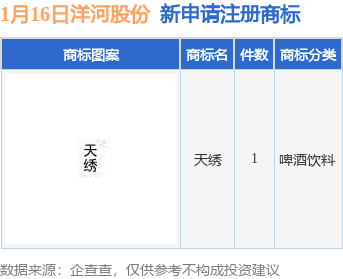 洋河股份新提交