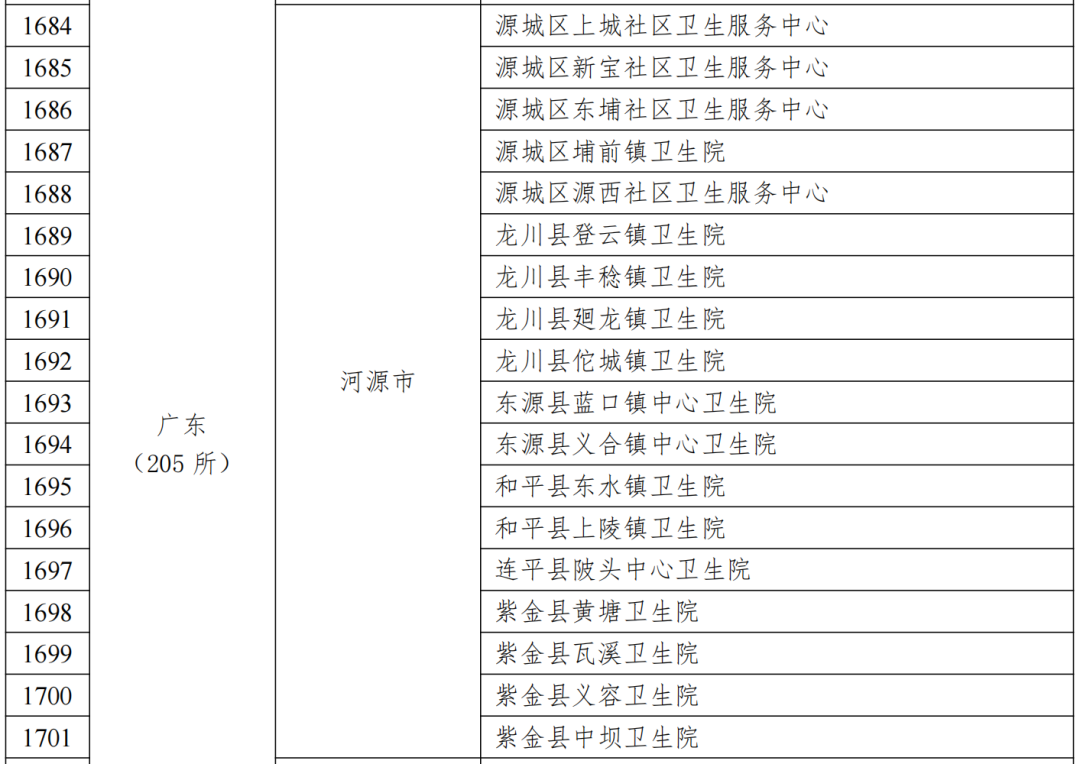 21個地市全覆蓋,包括廣州市白雲區人和鎮衛生院,深圳市寶安區福永人民