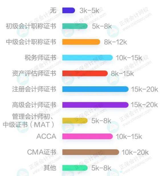 2023年度会计人薪资调查报告新鲜出炉