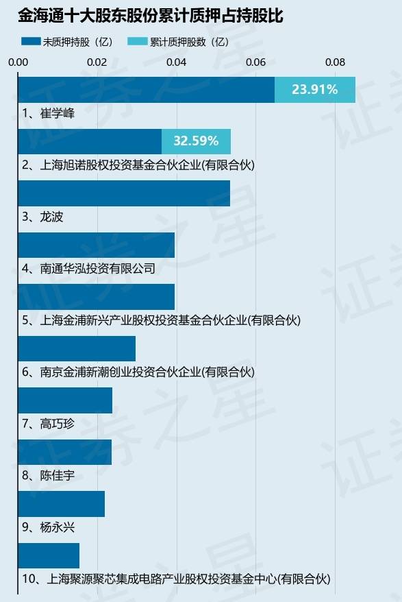 金海通(603061)股东崔学峰质押40万股,占总股本0.67%