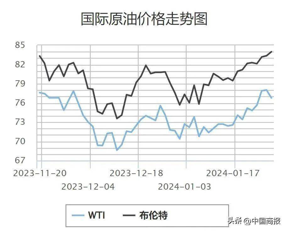 中国汽油价格走势图图片