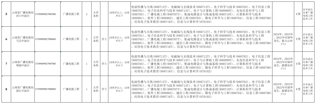 一大波省級單位招聘來了→_時間_雲南_繳費