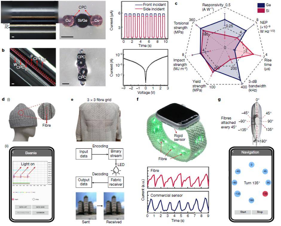 nature重磅:可穿戴電子設備新突破!高性能柔性纖維,可