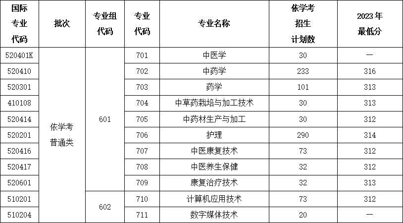 2024年廣輕春季高考擬安排招生計劃6136個,其中學考美