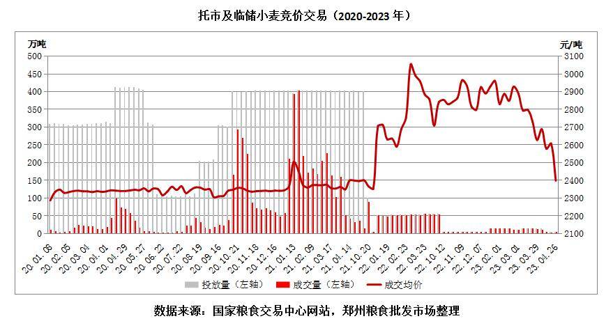 2023年中国小麦市场分析