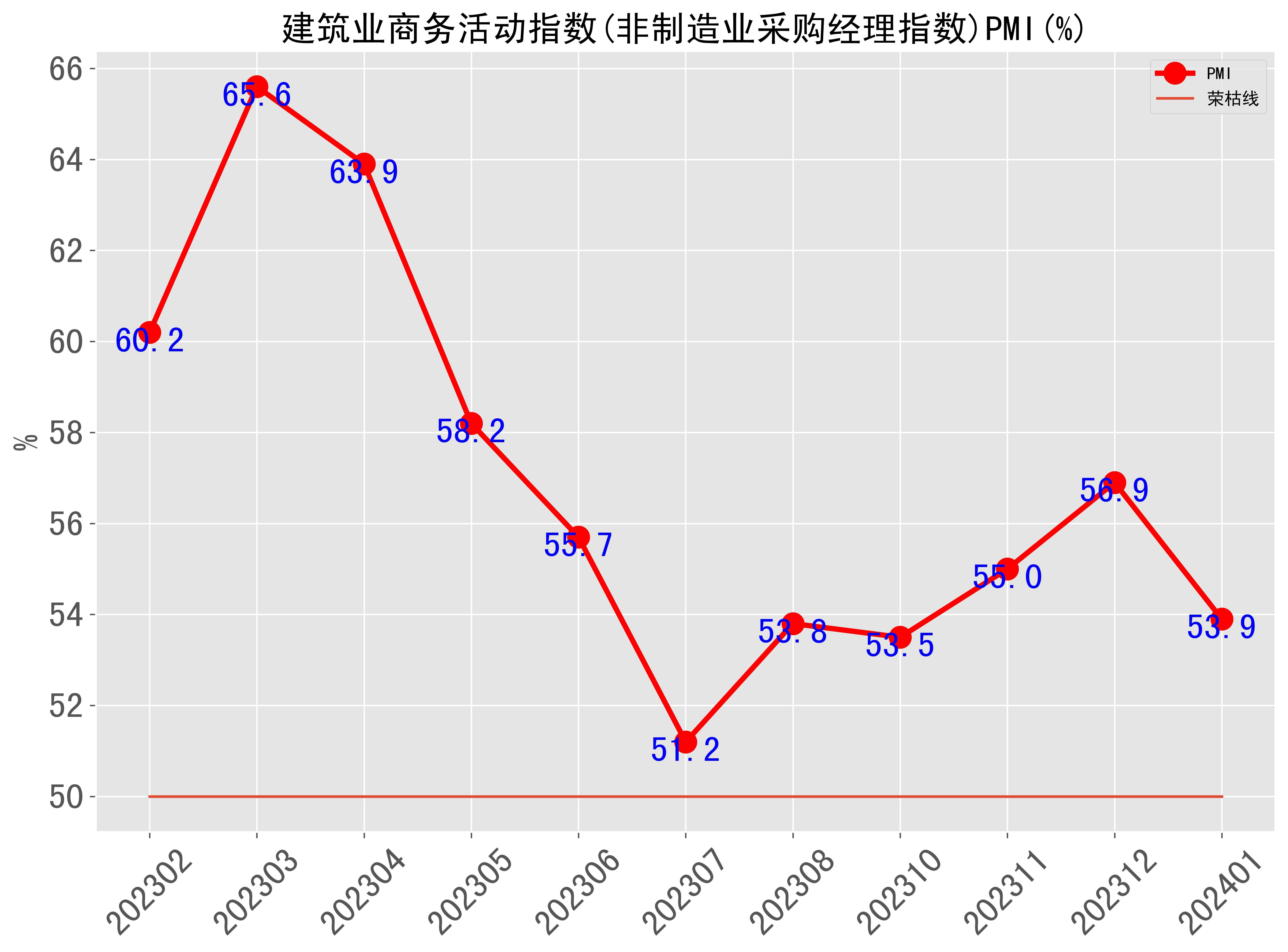 建筑业商务活动指数