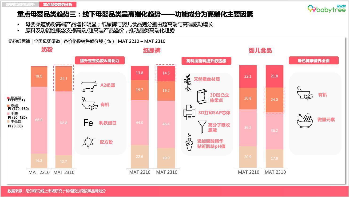 寶寶樹x尼爾森iq《2023母嬰行業洞察報告》發佈 解碼