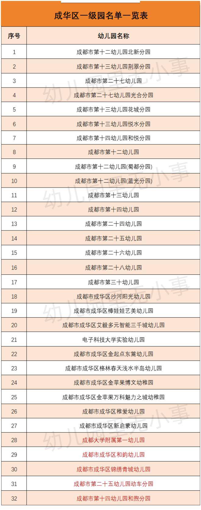 13個區一級幼兒園名單最新整理!_四川省_成都