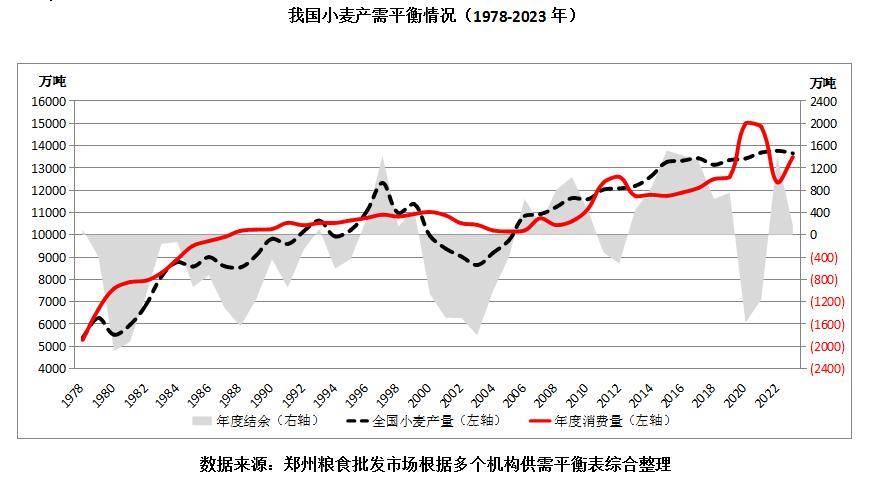 2023年中國小麥市場分析_價格_消費_我國