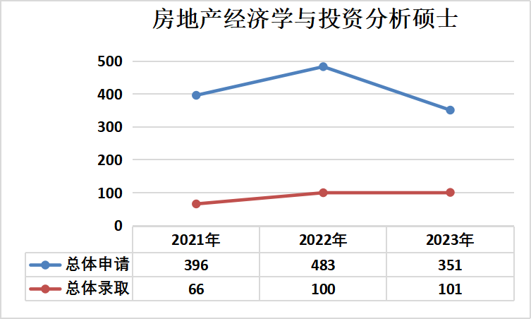 錄取數據 | ucl房地產經濟學與投資分析碩士:2023年總