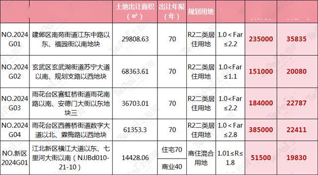 南京｜吸睛！河西北、雨核同步上新！2024年首批次宅地挂牌