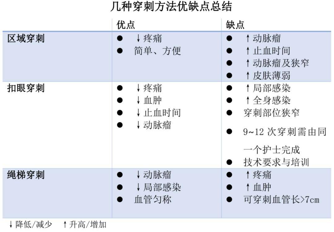 动静脉内瘘穿刺方法如何选择?一表总结!_血管_患者_绳梯