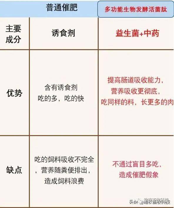 怎么快速增肥 来自搜狐网