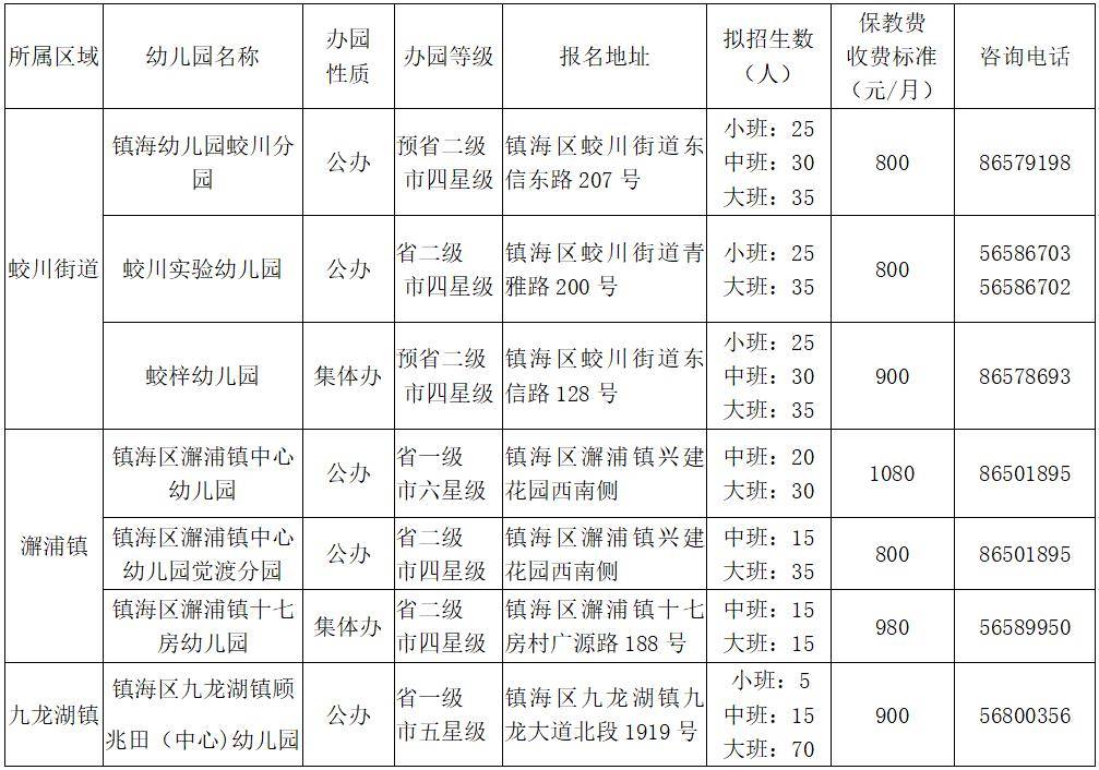 镇海区部分幼儿园春季补招啦!_招生_进行_情况