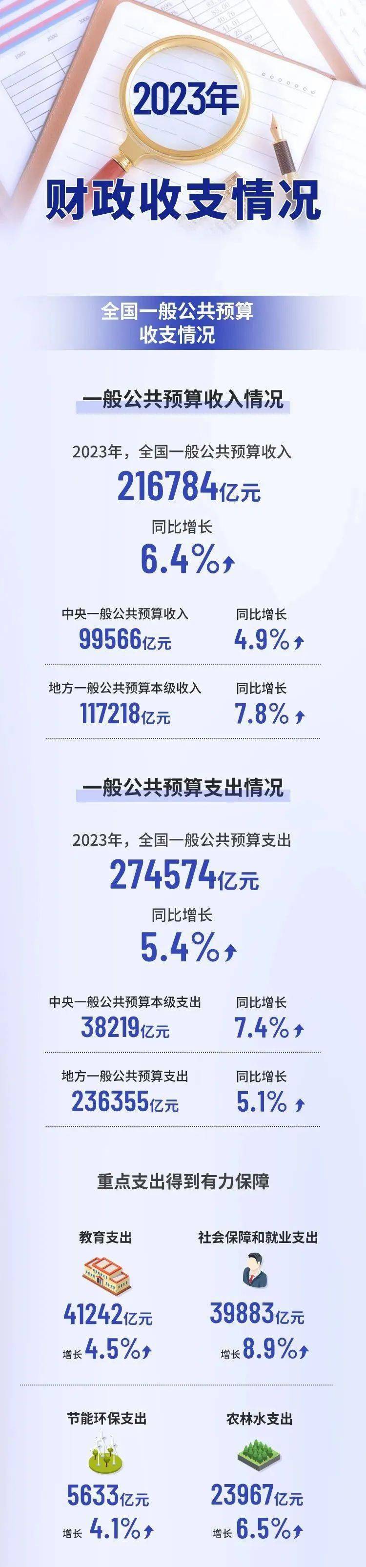 一图速览2023年财政收支情况