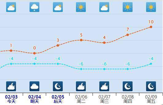 (石家庄气温走势图)天气预报河北省气象台2024年2月3日17时发布天气