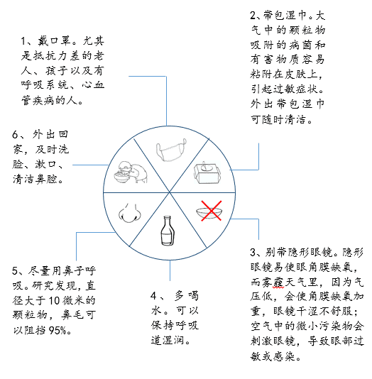 我们出行前可查询天气,了解空气质量,雾霾天气需做好个人防护!