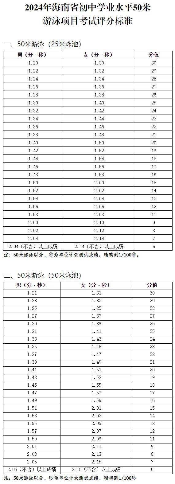 海南中考生 2024年新增50米游泳考试