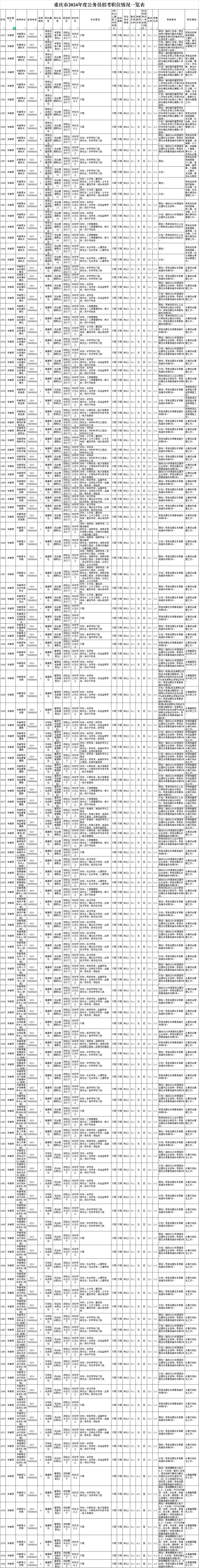 面向社会 招贤纳士 重庆市2024年公务员招聘进行时