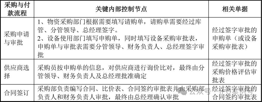 報告期內,公司針對採購全流程的內部控制措施能夠從採購申請與審批