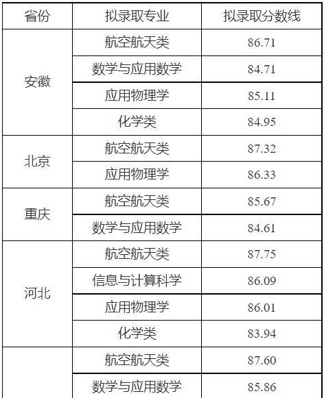 2023年39所高校強基計劃入圍錄取分數線彙總!_考生