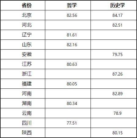 中山大學西北農林科技大學武漢大學中國海洋大學一,面試合格分數線:78