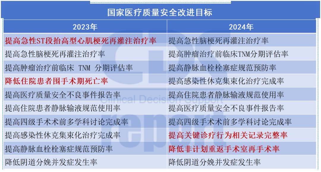 2024医疗质量安全改进目标发布,新增2项目标这样实现