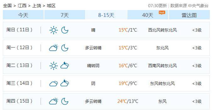 连续晴!上饶天气又要变