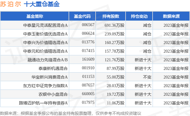 2月5日蘇泊爾漲5.02%,中泰星元靈活配置混合a基金重倉