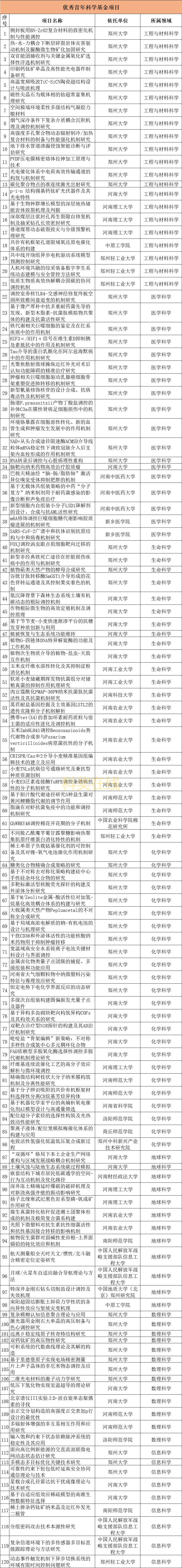 傑青,優青項目170項!2024年度河南省自然科學基金擬