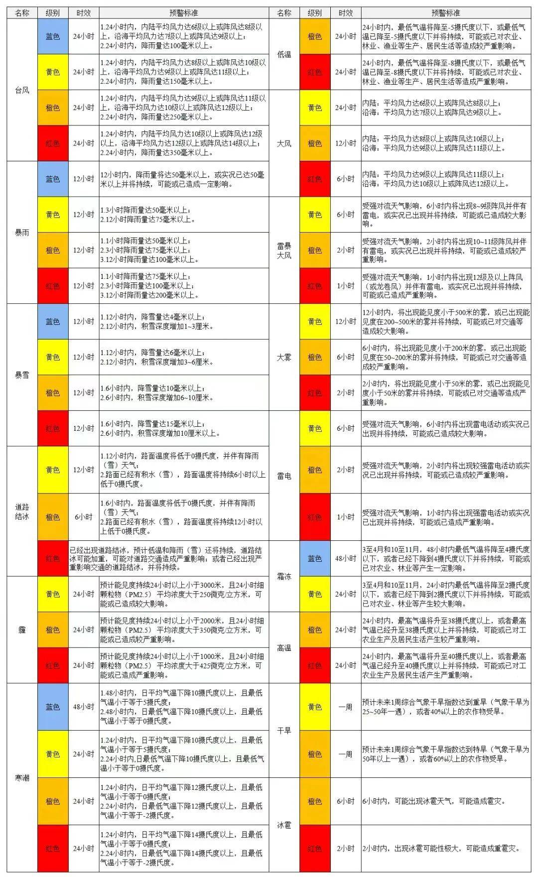 预警信号颜色等级图片