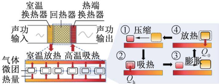 声波,即热致声效应,通常发生在热声发动机内部;2) 用声能来产生制冷