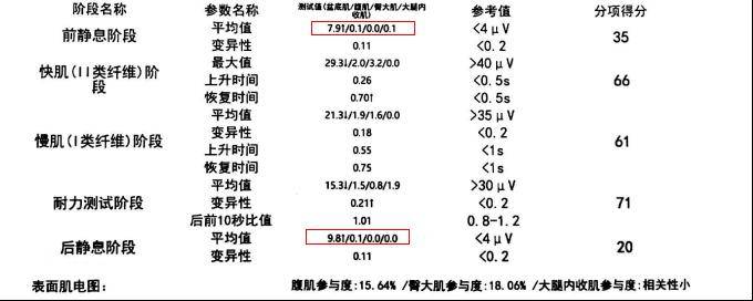 盆底肌电报告显示前后静息值过高,超出参考范围,表示肌张力过高.