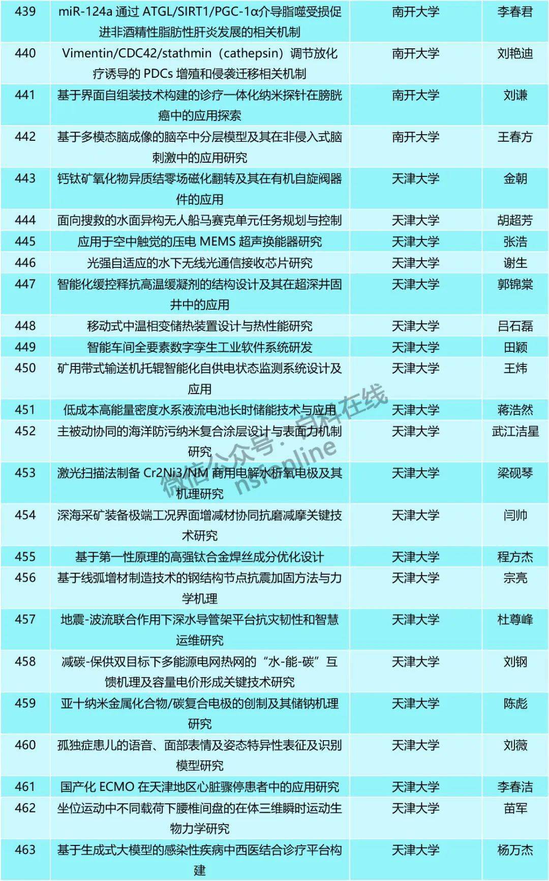 2023年天津市自然科学基金拟立项项目名单公示_单位_异议_市科技局