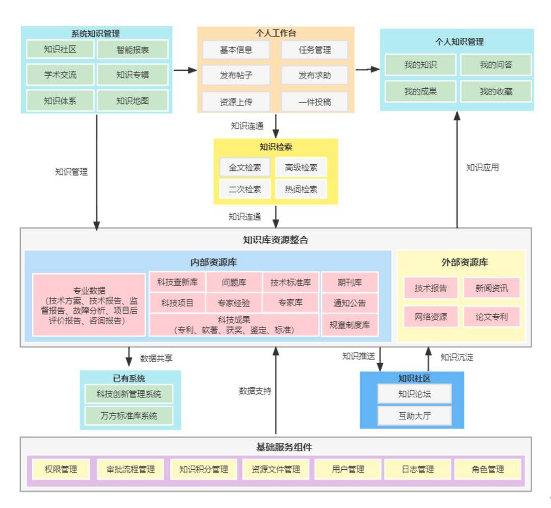 0》《知识管理与创新服务新平台v1.0》.