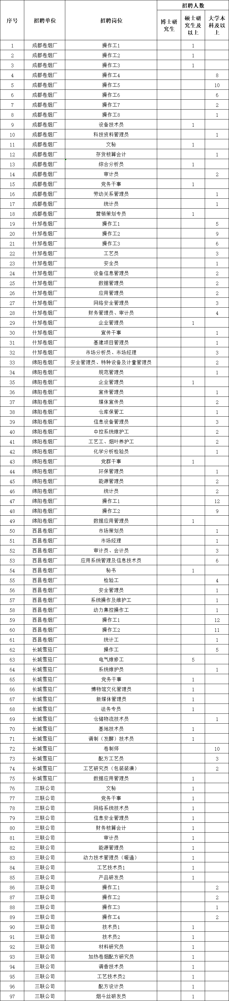 四川中烟工业有限责任公司2024年度员工招聘公告_人员