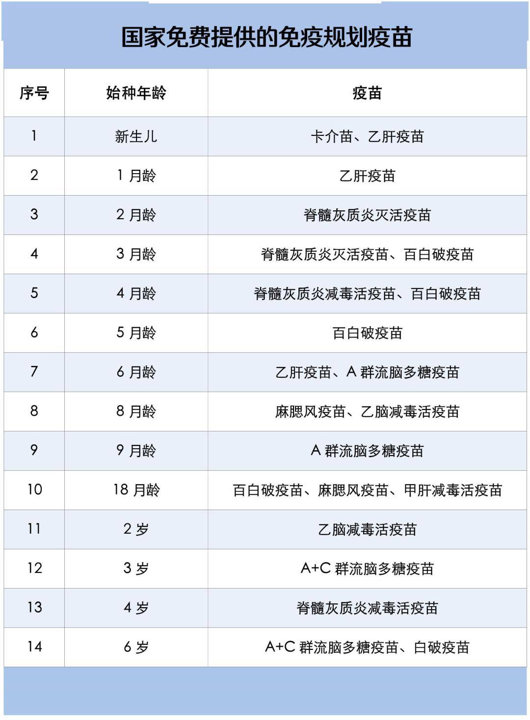 免费苗与自费苗之间并无质量或安全性方面的区别.