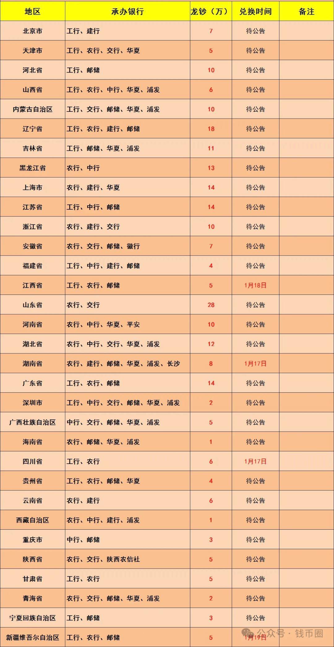 没出公告的省份也不用着急,后面会逐步更新.