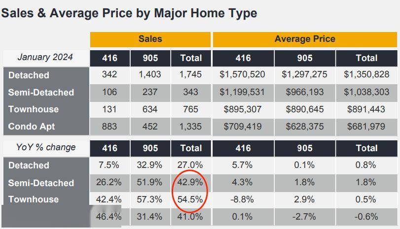 房市全面回暖,大多伦多1月销量大涨37%!