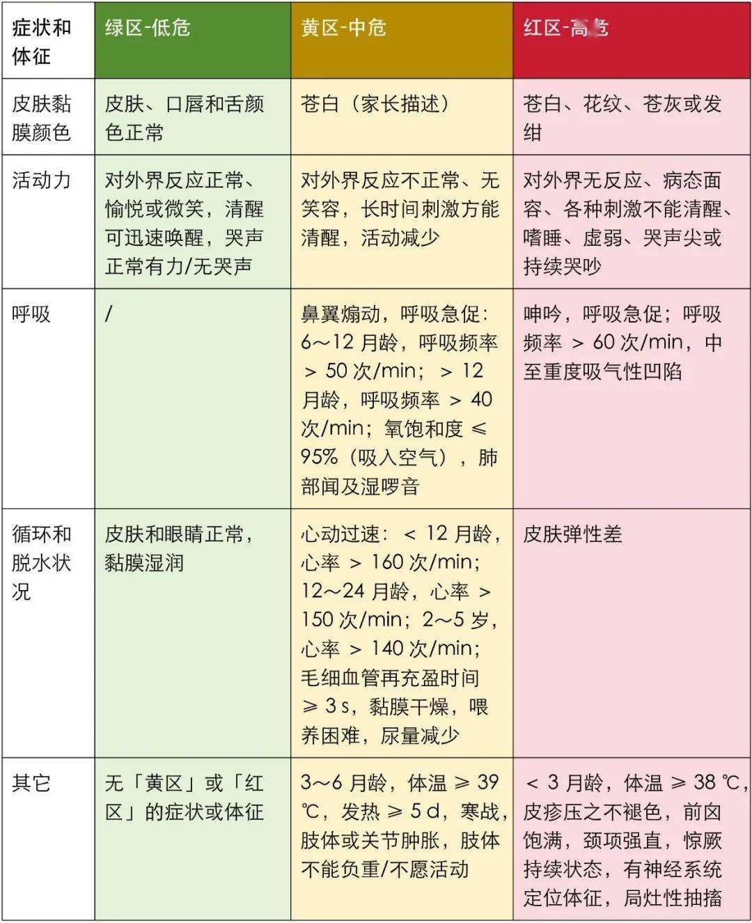 兒童常用評分工具:這些臨床徵象是病情進展的