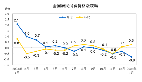 分析|春節錯月影響1月cpi同比降幅擴大,經濟修復仍需