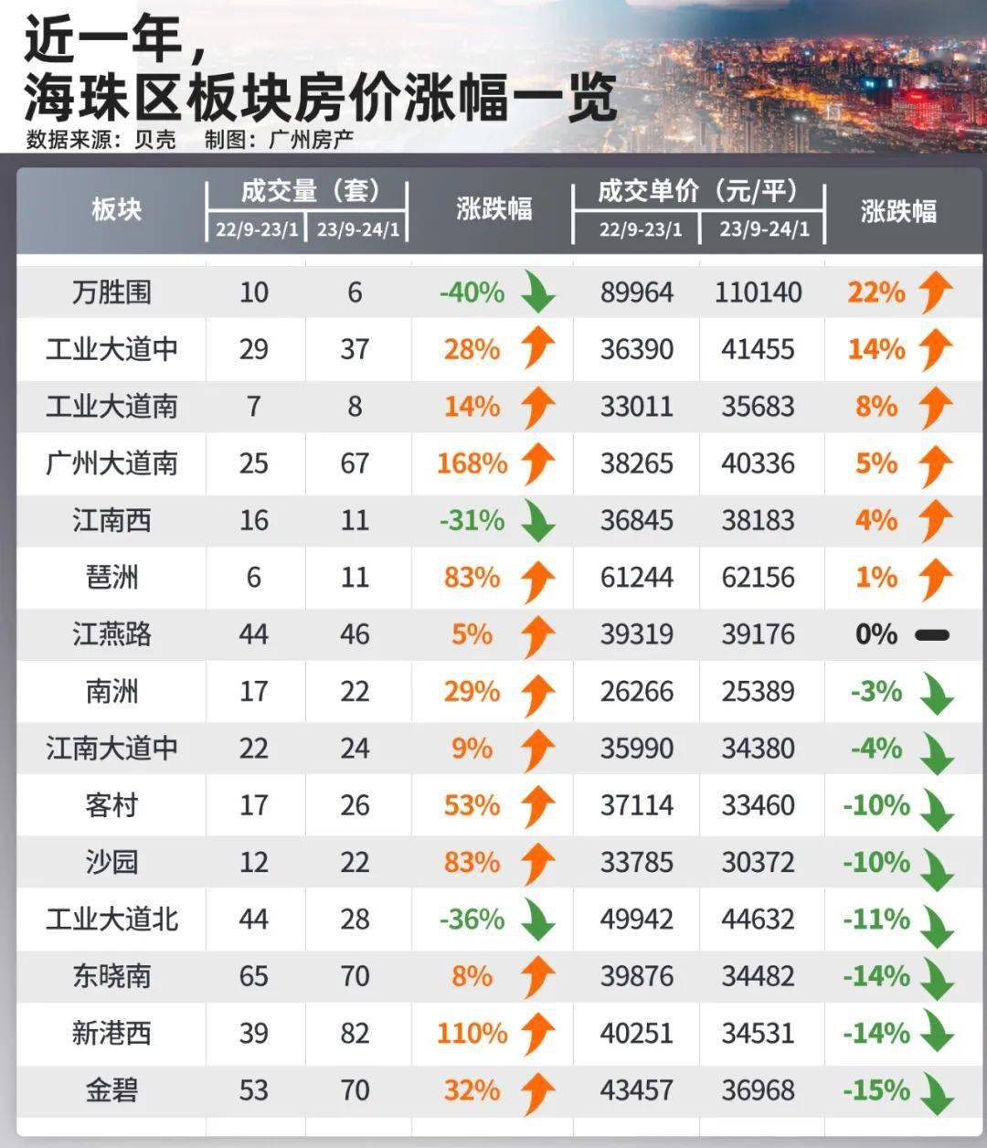 2023年,广州120个板块,只有这些业主赚了钱!