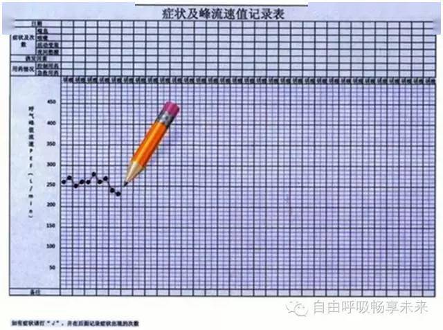 將峰流速儀口器放入口中,用口唇包緊口器,用力快速呼氣;2.