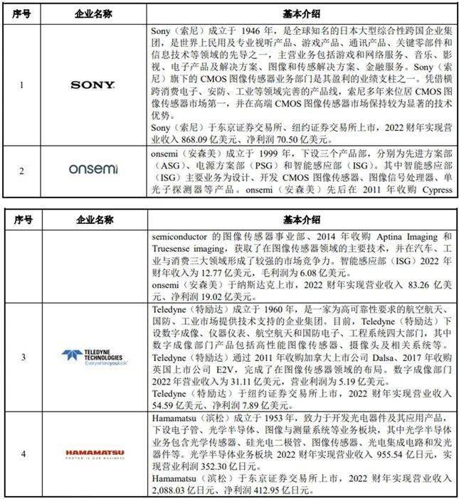 上交所科創板ipo-長光辰芯經營狀況分析_圖像_傳感器