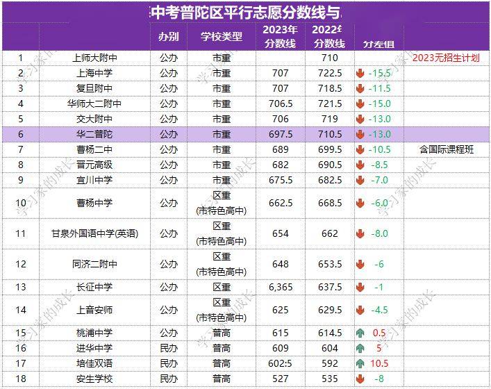 5分~华二普陀2023年华二宝山平行志愿录取分数线(区属高中)自开始招生