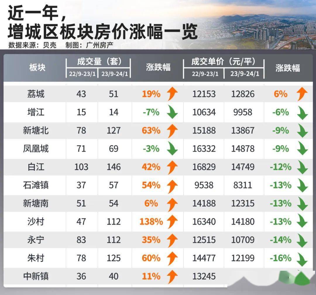 2023年,广州120个板块,只有这些业主赚了钱!