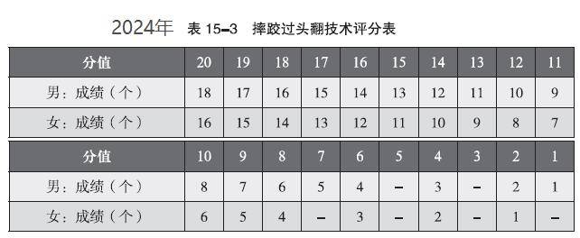 重磅2024年體育單招專項考試內容變化彙總_評分標準