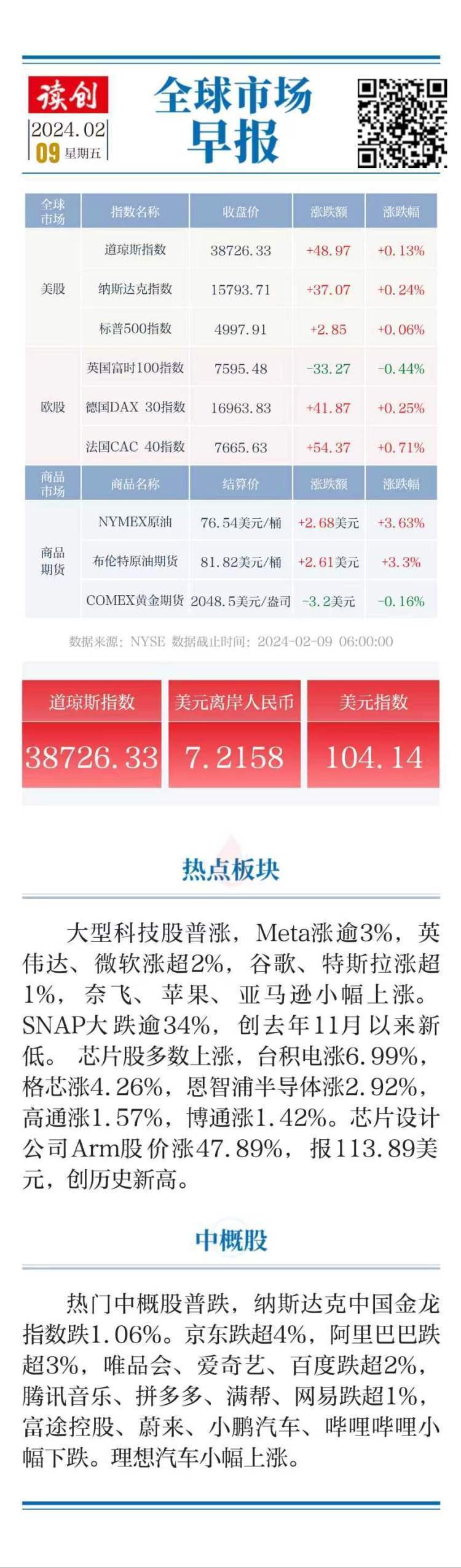 【原创】全球市场早报|美股收涨,道指,标普续创新高,%